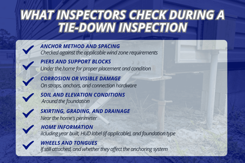 Checklist of what inspectors check during a mobile home tie-down inspection: anchor spacing, piers, corrosion, soil conditions, skirting and drainage, home information, and wheels or tongues