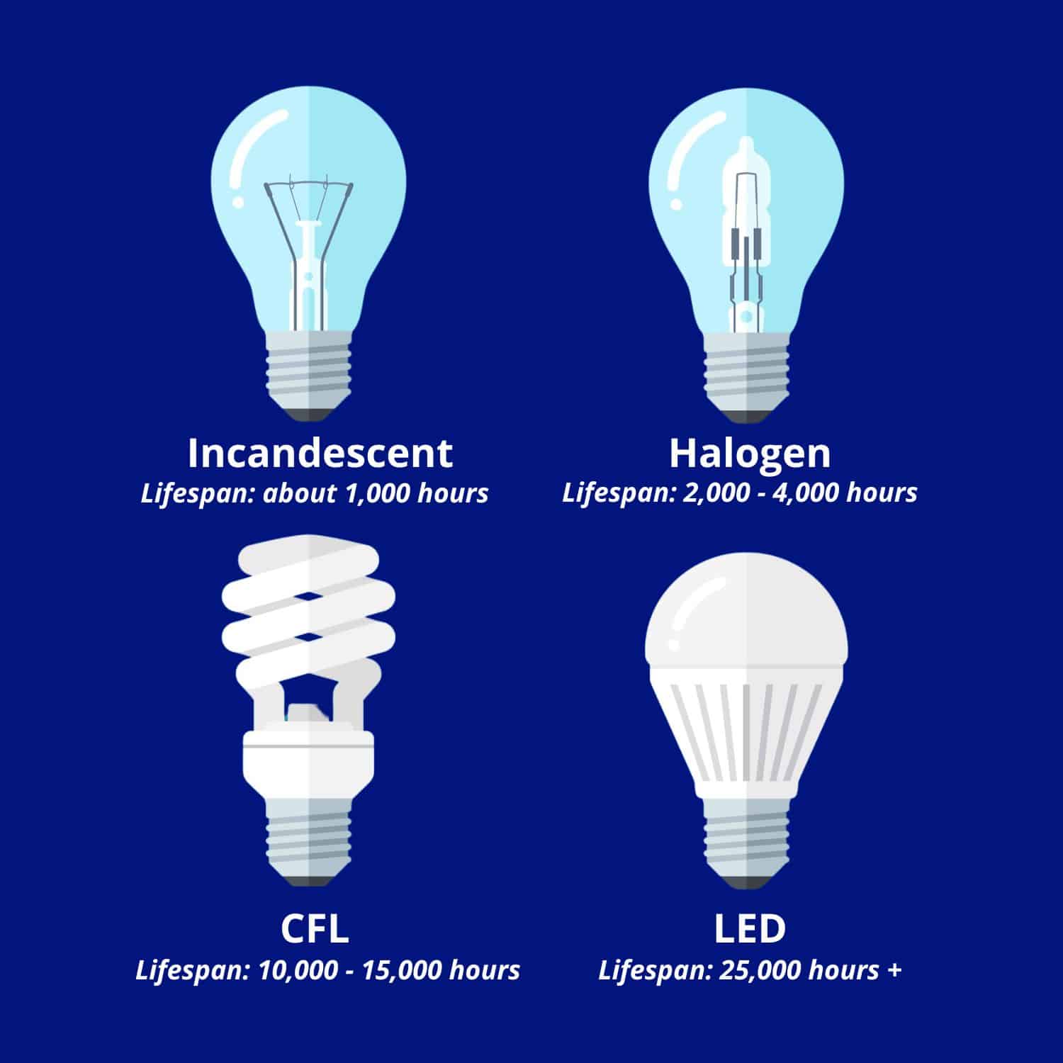 5 Ways Old Light Bulbs Can Become a Fire Hazard - Honor Services