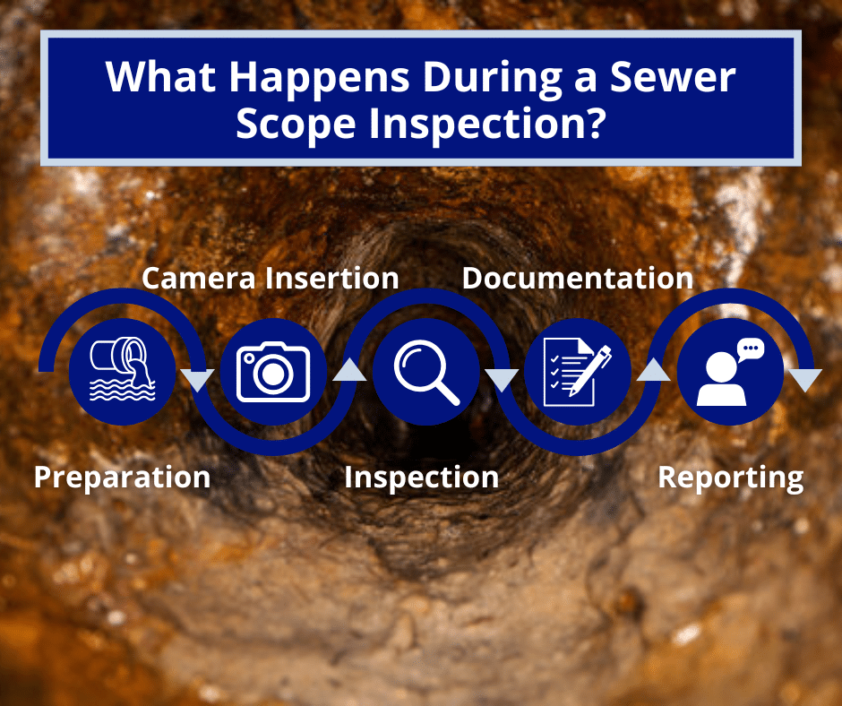 what happens during a sewer scope inspection
