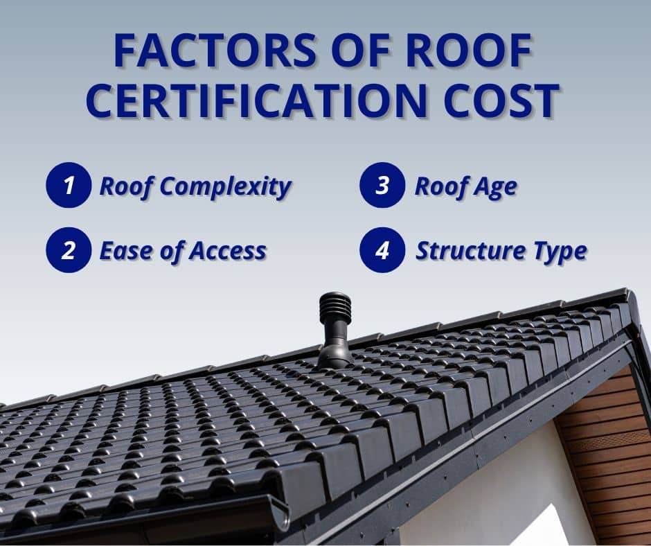 An educational graphic titled "Factors of Roof Certification Cost," featuring a list of four numbered points—Roof Complexity, Ease of Access, Roof Age, and Structure Type—above a close-up of a modern black tile roof with a vent pipe.